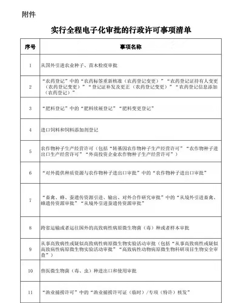 12月1日起施行！農藥和肥料登記中的部分事項實施全程電子化審批(圖1)