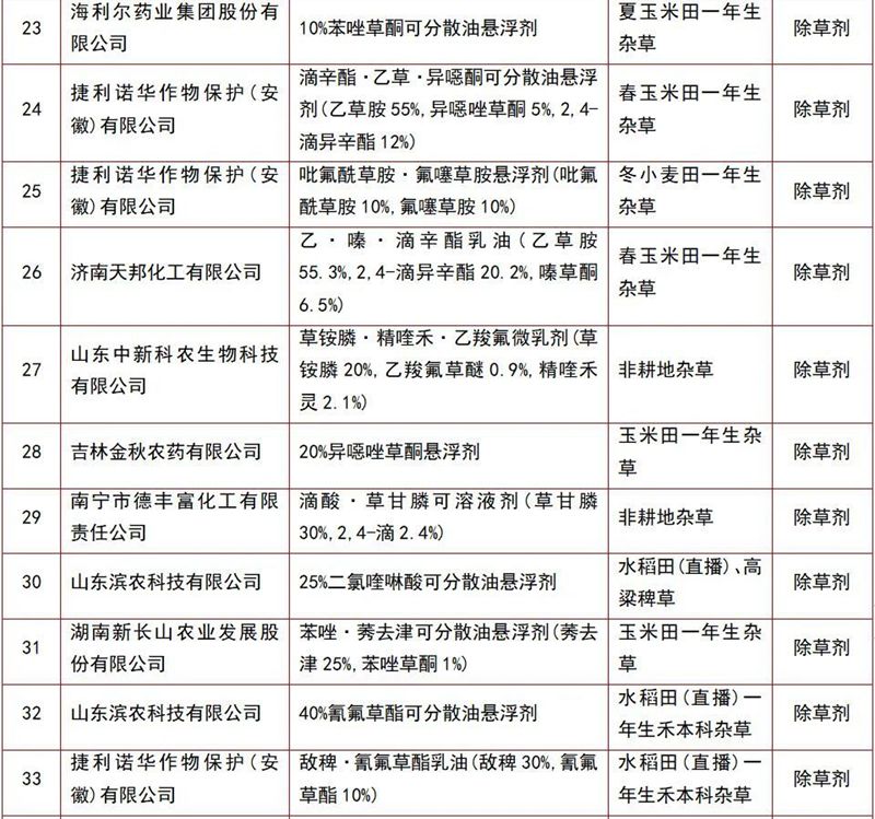 146個(gè)農(nóng)藥產(chǎn)品將獲登記(圖3) 146個(gè)農(nóng)藥產(chǎn)品將獲登記(圖3)