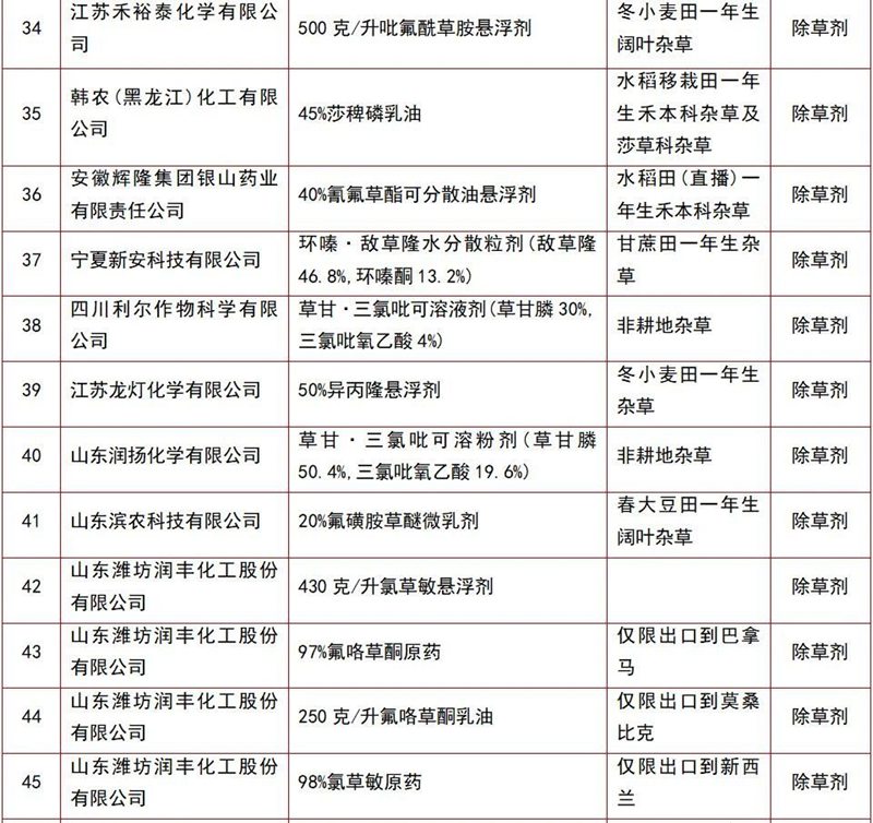 146個(gè)農(nóng)藥產(chǎn)品將獲登記(圖4) 146個(gè)農(nóng)藥產(chǎn)品將獲登記(圖4)