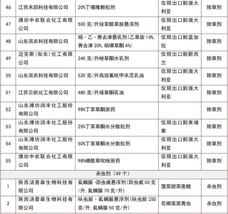 146個(gè)農(nóng)藥產(chǎn)品將獲登記(圖5) 146個(gè)農(nóng)藥產(chǎn)品將獲登記(圖5)