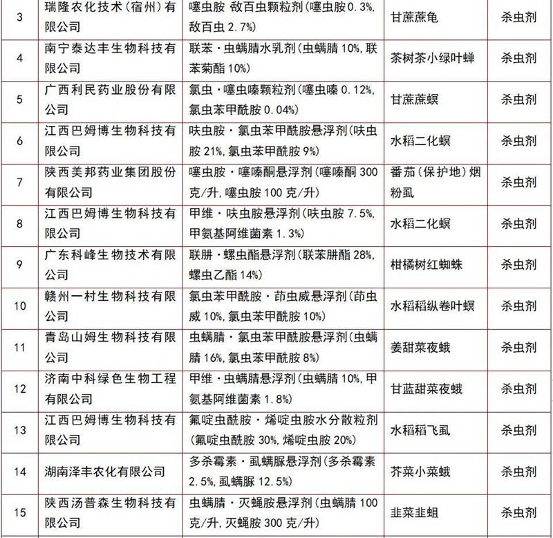 146個(gè)農(nóng)藥產(chǎn)品將獲登記(圖6) 146個(gè)農(nóng)藥產(chǎn)品將獲登記(圖6)