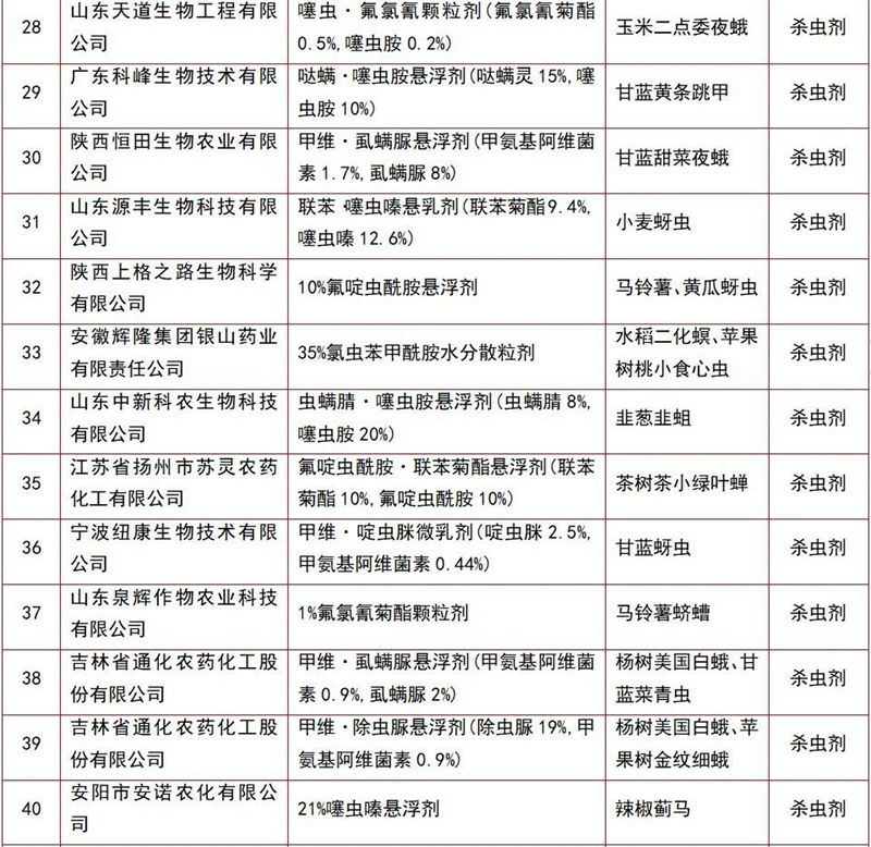 146個(gè)農(nóng)藥產(chǎn)品將獲登記(圖8) 146個(gè)農(nóng)藥產(chǎn)品將獲登記(圖8)