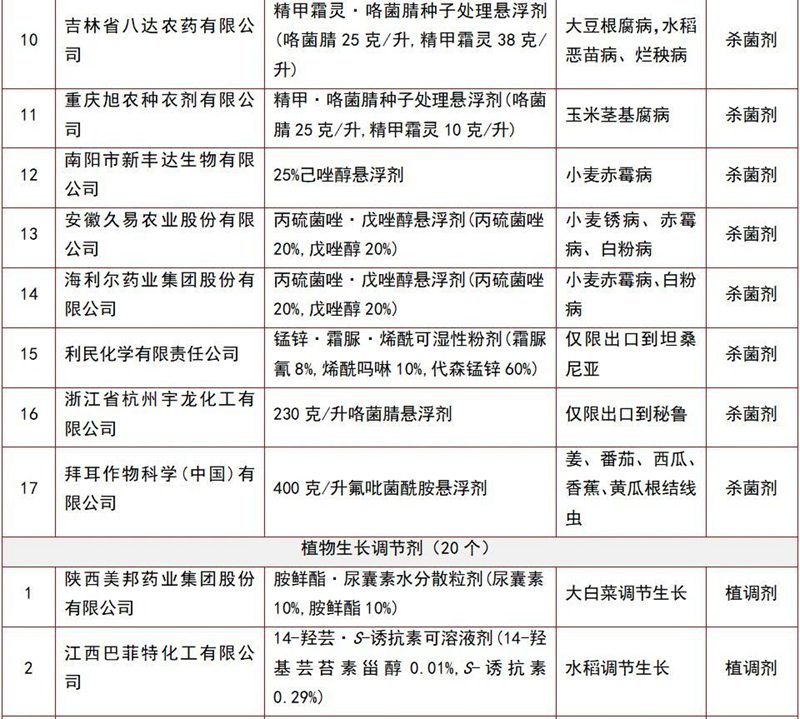 146個(gè)農(nóng)藥產(chǎn)品將獲登記(圖11) 146個(gè)農(nóng)藥產(chǎn)品將獲登記(圖11)