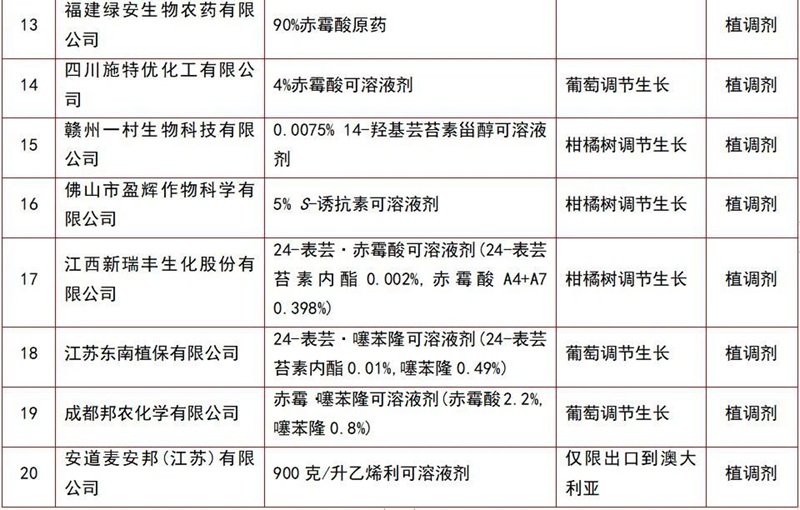 146個(gè)農(nóng)藥產(chǎn)品將獲登記(圖13) 146個(gè)農(nóng)藥產(chǎn)品將獲登記(圖13)